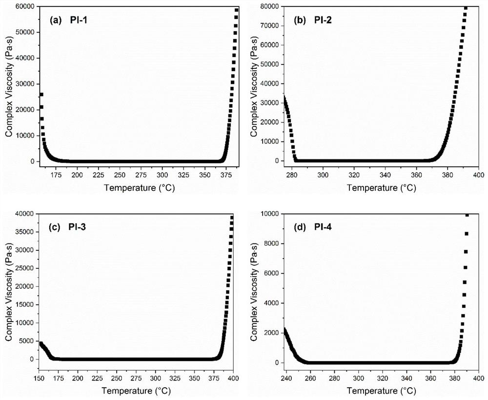 Low melt viscosity, thermosetting polyimide precursor suitable for rtm molding and preparation method