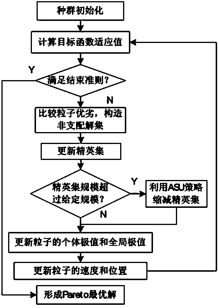 Multi-target particle swarm optimization algorithm based on ASU strategy