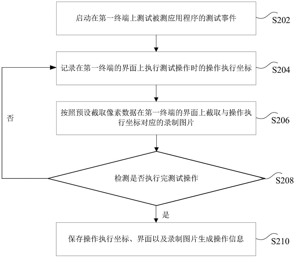 Method, device and system for testing application program