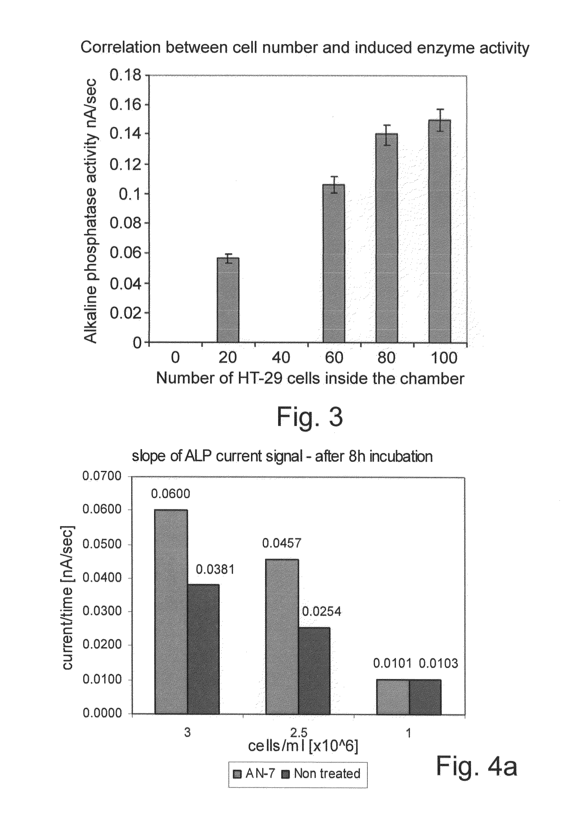 Electrochemical methods of detecting colon cancer cells and use of same for diagnosing and monitoring treatment of the disease