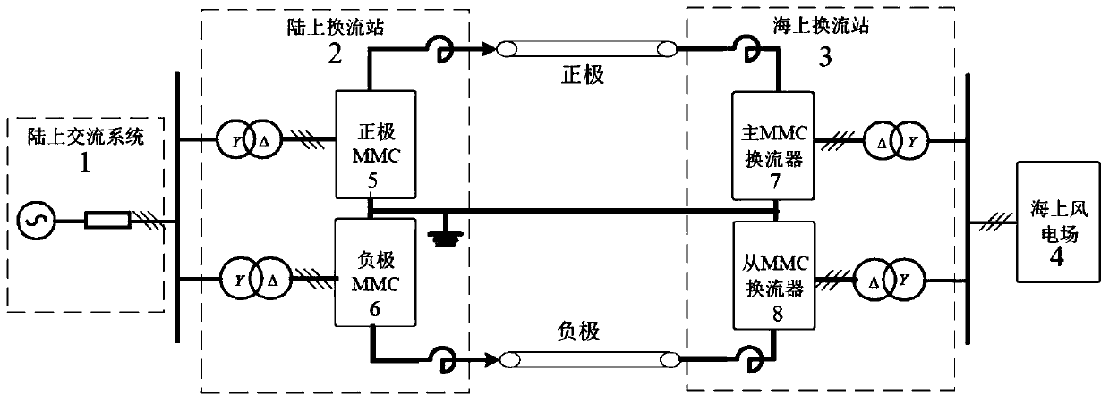 Bipolar MMC convertor station control system for offshore wind power grid and control method of bipolar MMC convertor station control system