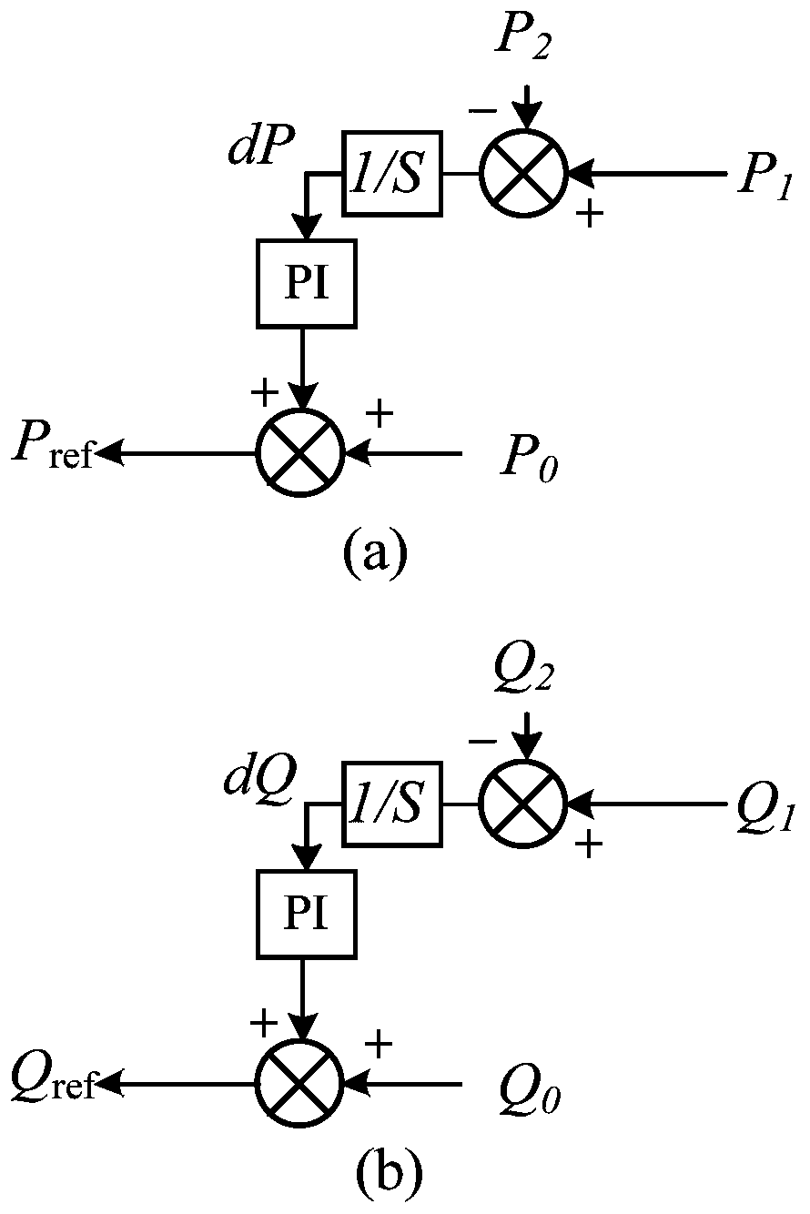 Bipolar MMC convertor station control system for offshore wind power grid and control method of bipolar MMC convertor station control system