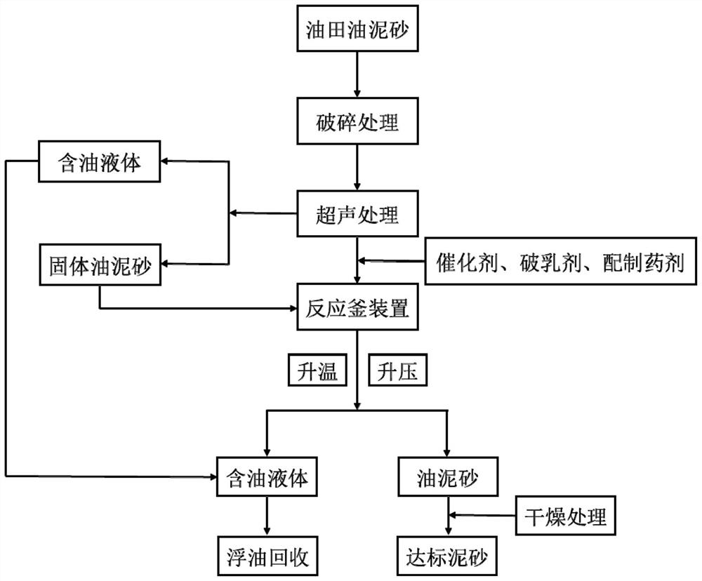 A kind of treatment method of oil sludge sand