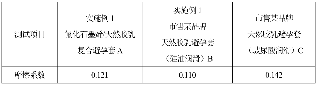 Preparation method of oilless lubricant condom having a single graphene-fluoride composite latex lubricating side