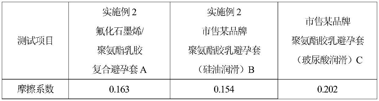 Preparation method of oilless lubricant condom having a single graphene-fluoride composite latex lubricating side