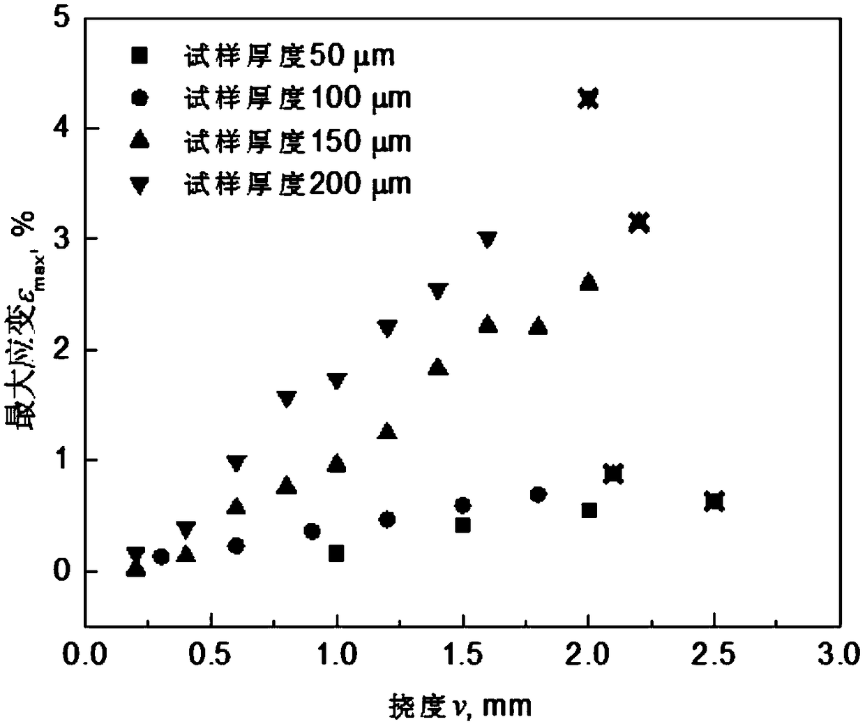 Rapid evaluation method for low-cycle fatigue performance of ultrathin automobile steel plate