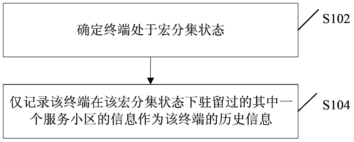 Historical information processing method and device