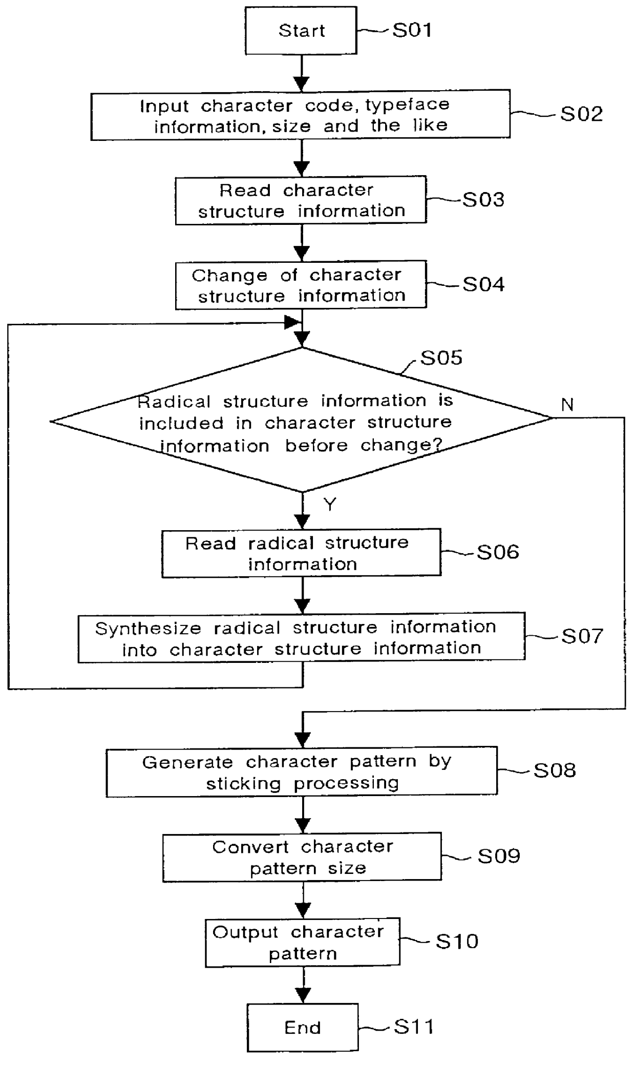 Apparatus for generating character pattern according to contour information based on corrected stroke information