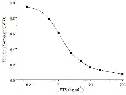 Preparation method for artificial antigen of erythrosin pigment