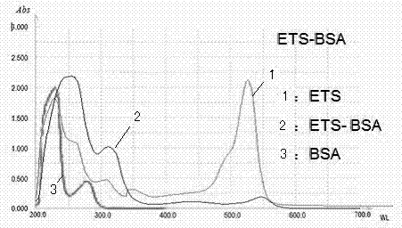 Preparation method for artificial antigen of erythrosin pigment