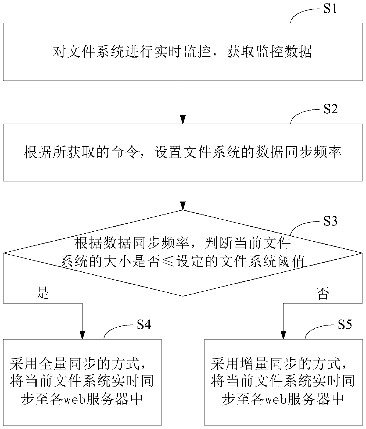 Method and system for carrying out real-time data synchronization based on rsync