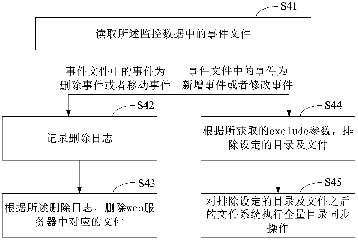 Method and system for carrying out real-time data synchronization based on rsync