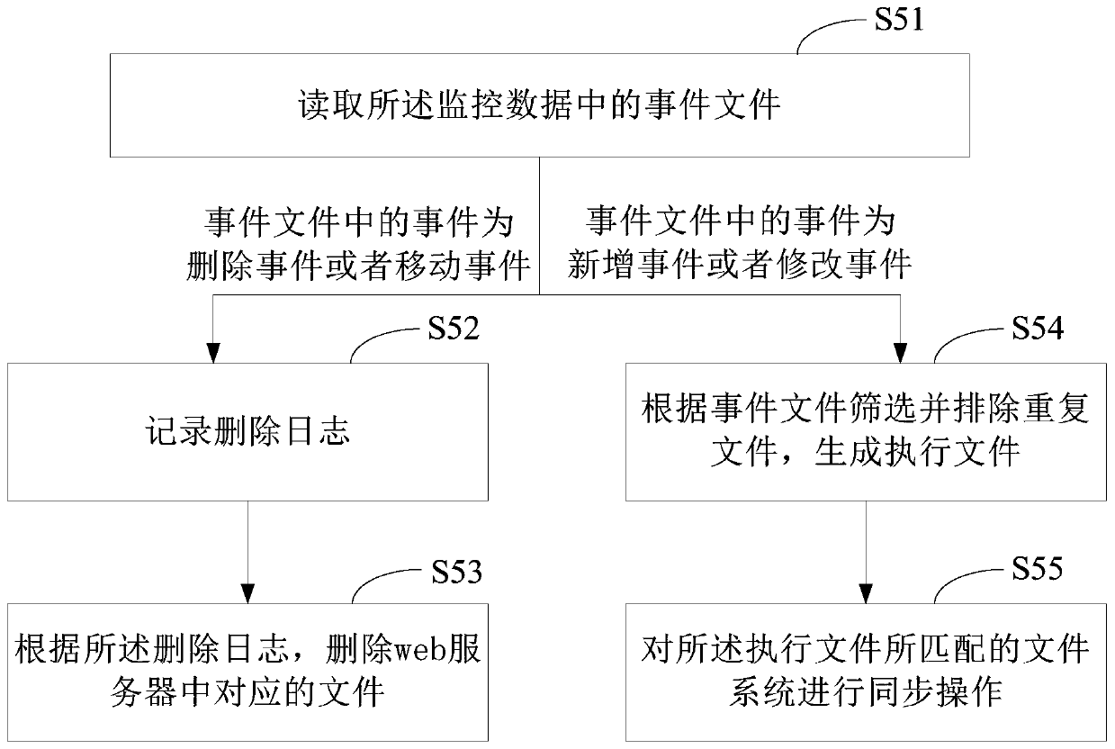 Method and system for carrying out real-time data synchronization based on rsync