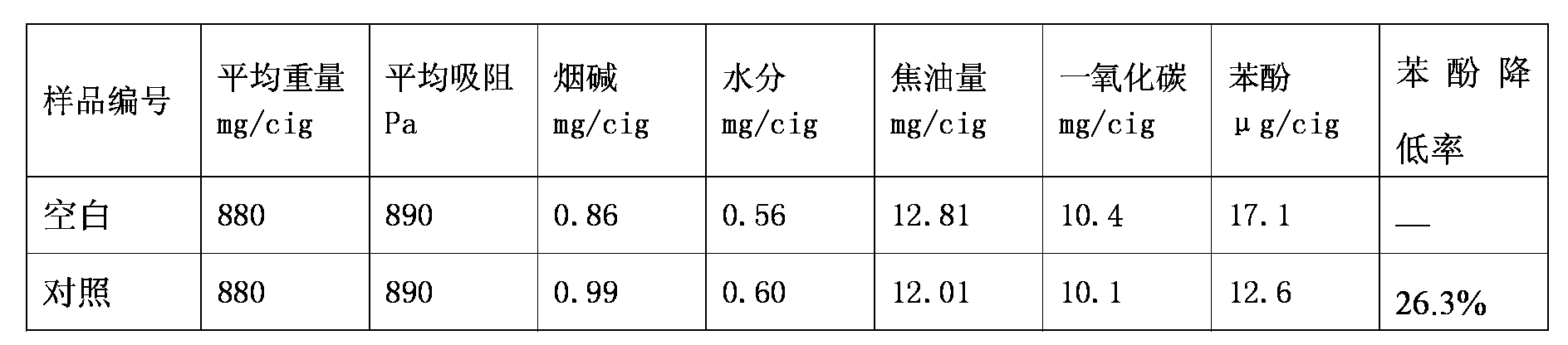 Preparation method of filter stick using cigarette harm-reducing synergistic agent containing glycerol triacetate