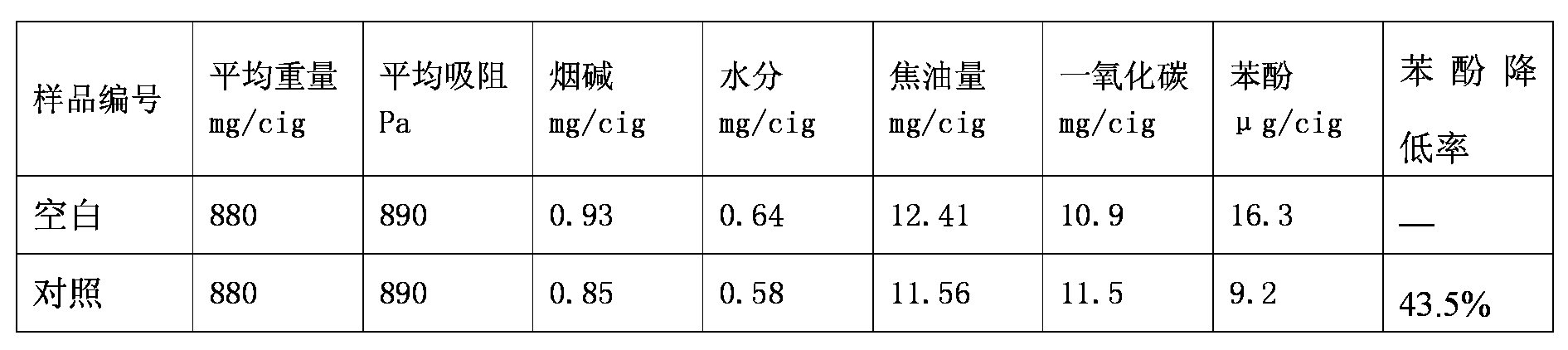 Preparation method of filter stick using cigarette harm-reducing synergistic agent containing glycerol triacetate