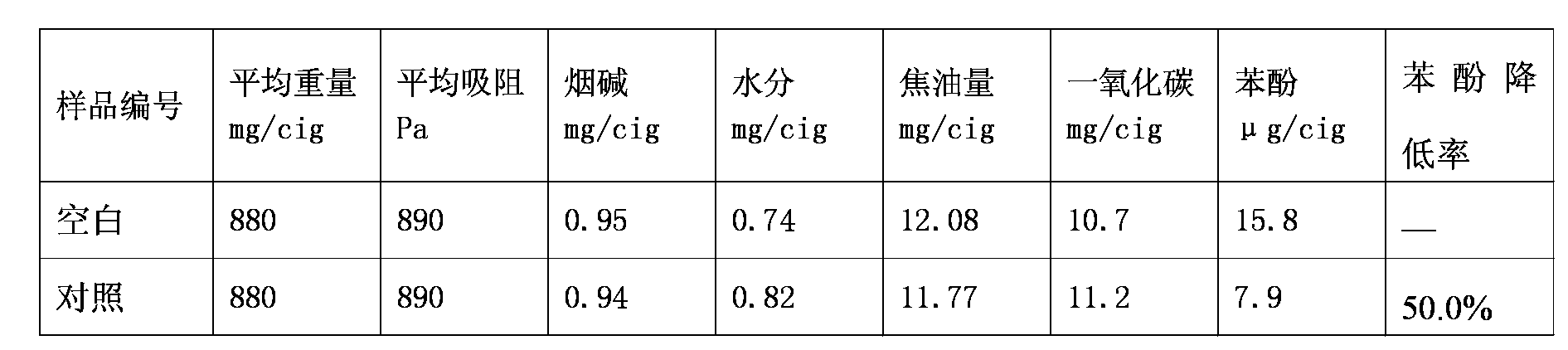 Preparation method of filter stick using cigarette harm-reducing synergistic agent containing glycerol triacetate