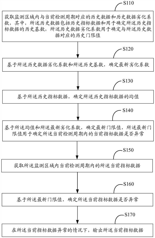 Data dynamic monitoring method and device and electronic equipment