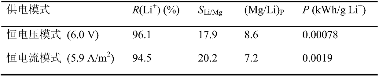 A method for extracting lithium from salt lake brine with high selectivity