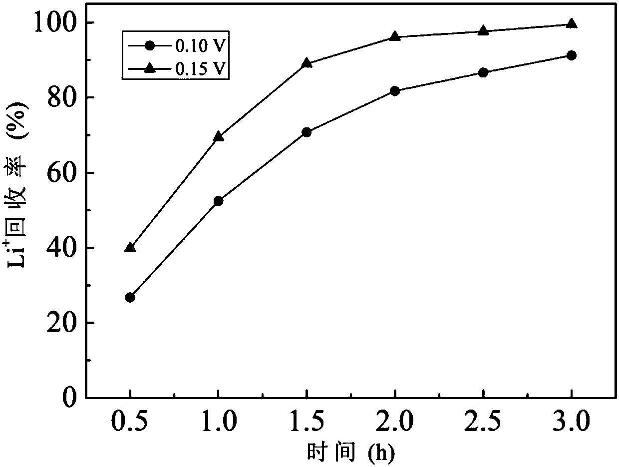 A method for extracting lithium from salt lake brine with high selectivity