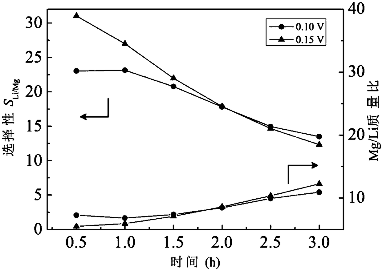 A method for extracting lithium from salt lake brine with high selectivity