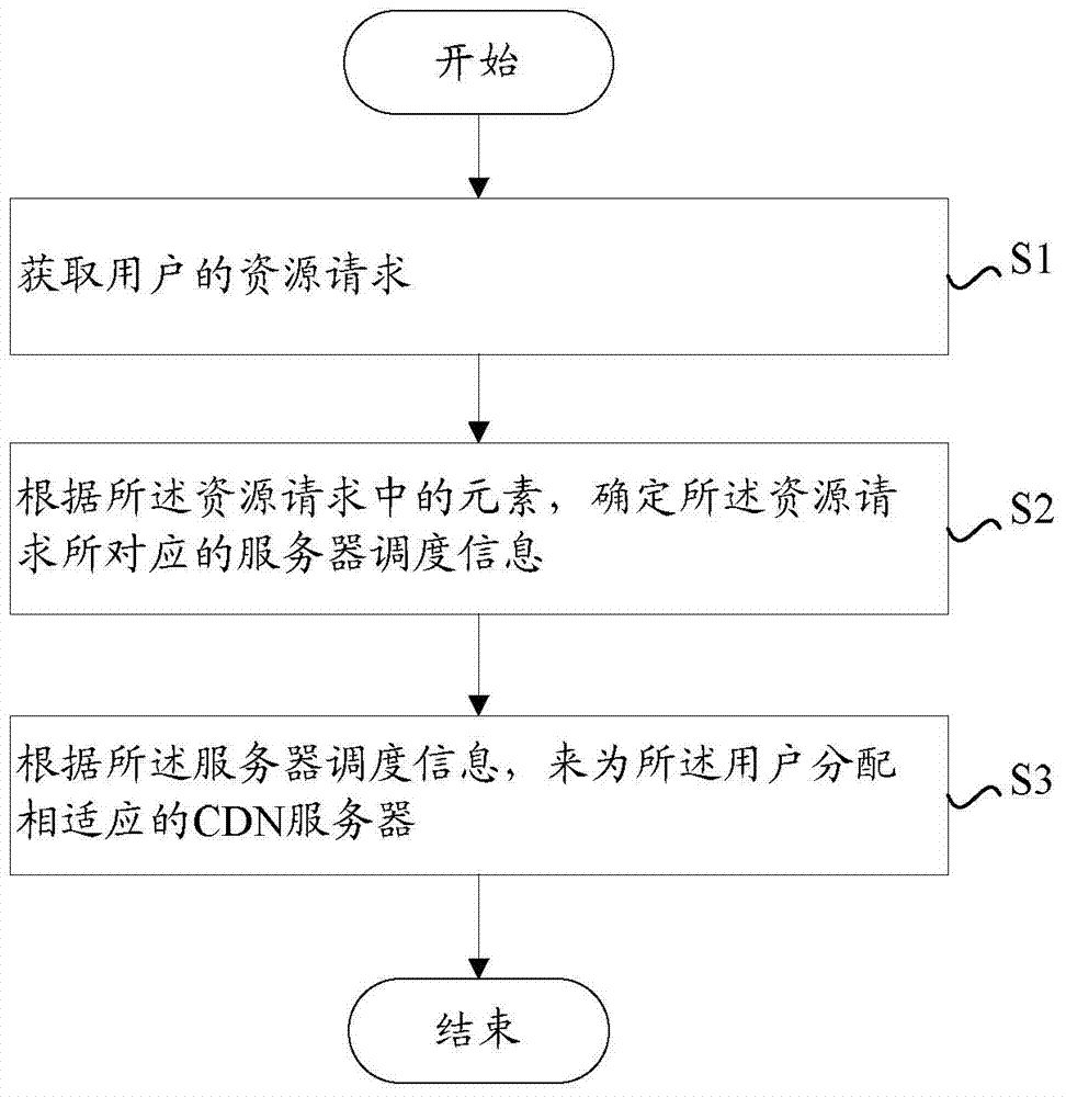 Scheduling method and device of CDN servers