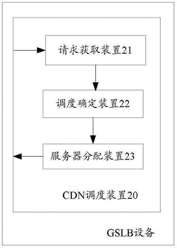 Scheduling method and device of CDN servers