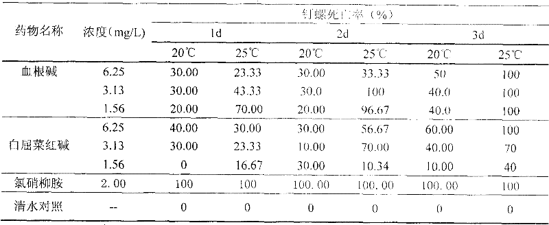 Application of sanguinarine or toddaline in prevention and cure of schistosomiasis