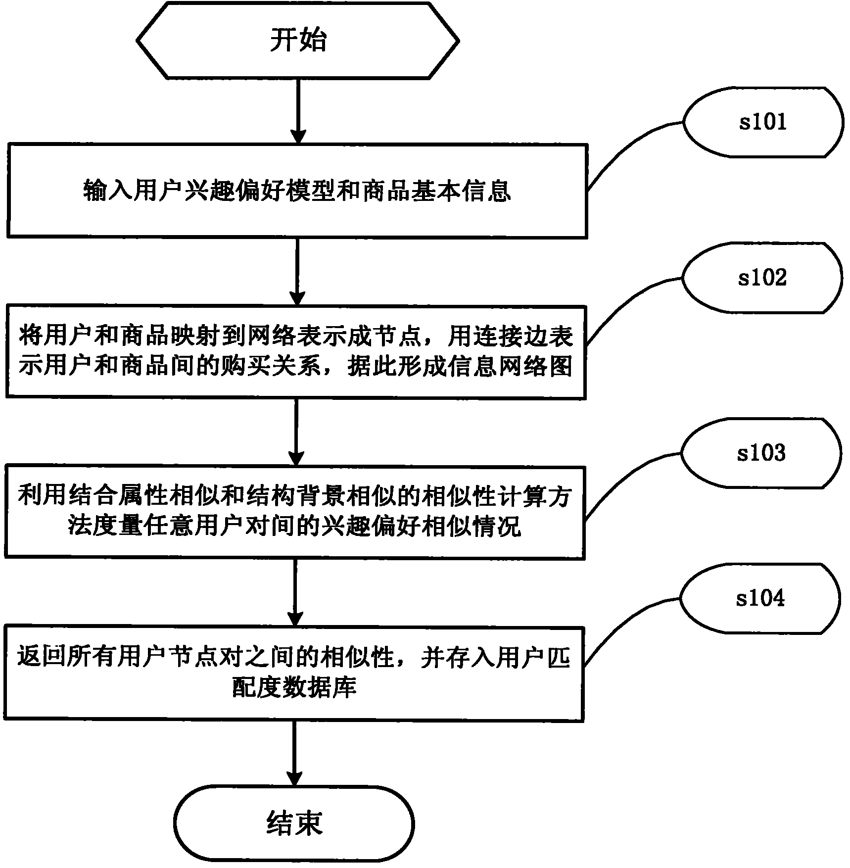 Personalized commodity recommending method and system which integrate attributes and structural similarity