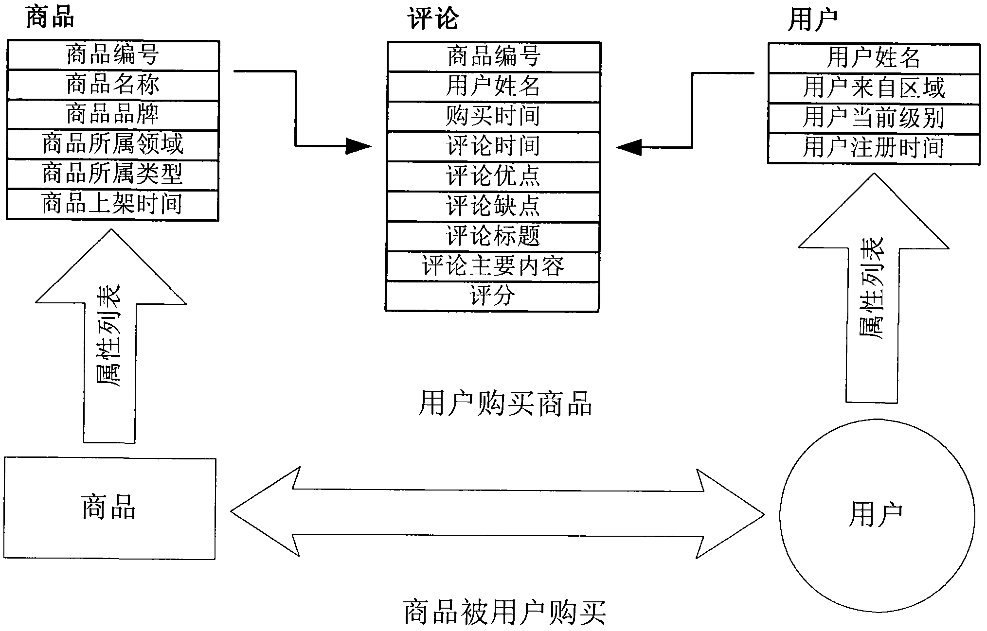 Personalized commodity recommending method and system which integrate attributes and structural similarity