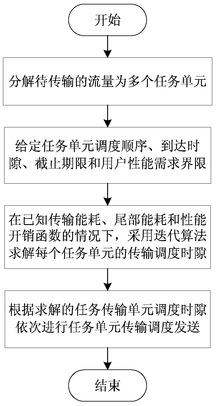 Cellular network mobile device energy consumption optimization method with controllable dispatch sequence