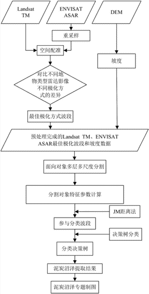 A peat swamp information extraction method based on envisat ASAR, Landsat TM and DEM data