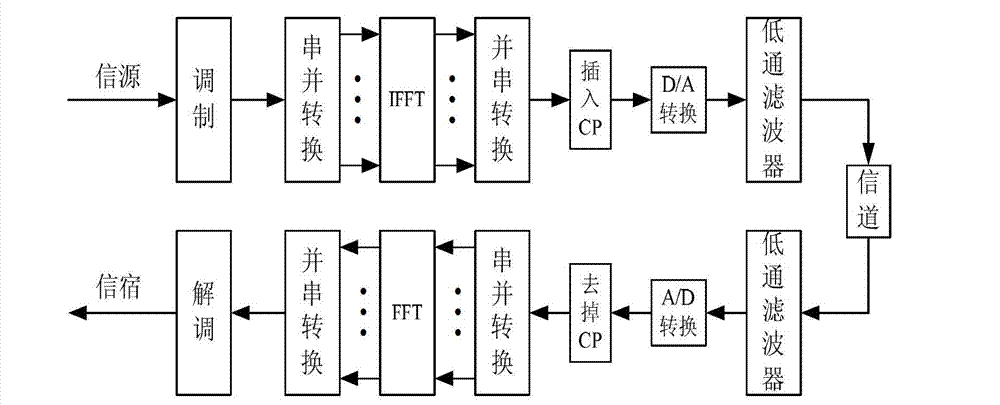 Cyclic shifting-based method for estimating shifting number and channel response in orthogonal frequency division multiplexing (OFDM) system