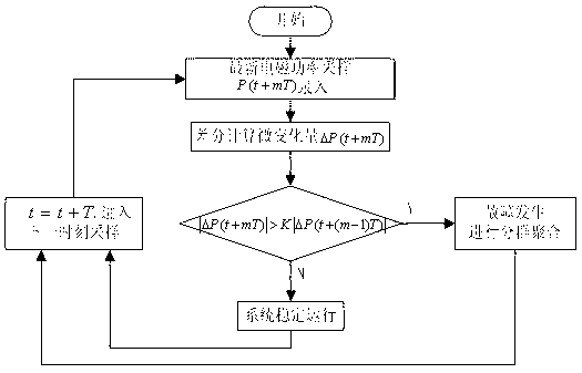 Power grid system transient destabilization differentiation method