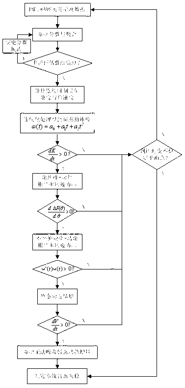 Power grid system transient destabilization differentiation method