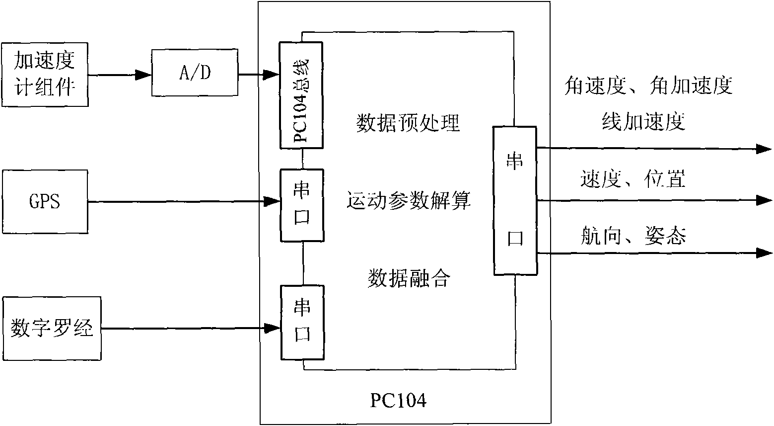 Microminiature inertial-combined navigation parameter measuring unit and measuring method thereof