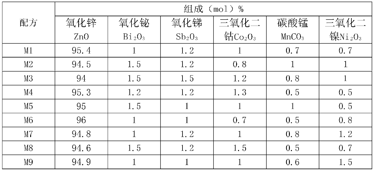 Low-temperature sintered zinc oxide piezoresistor ceramic material, preparation method thereof, and preparation method of resistor