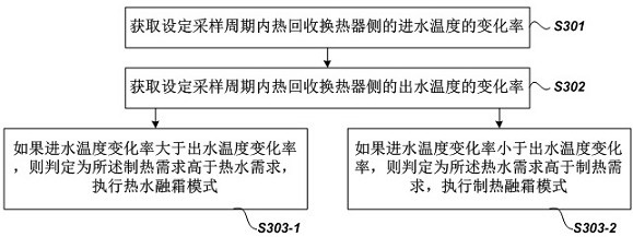 Total heat recovery defrosting control method, control system and air conditioning device