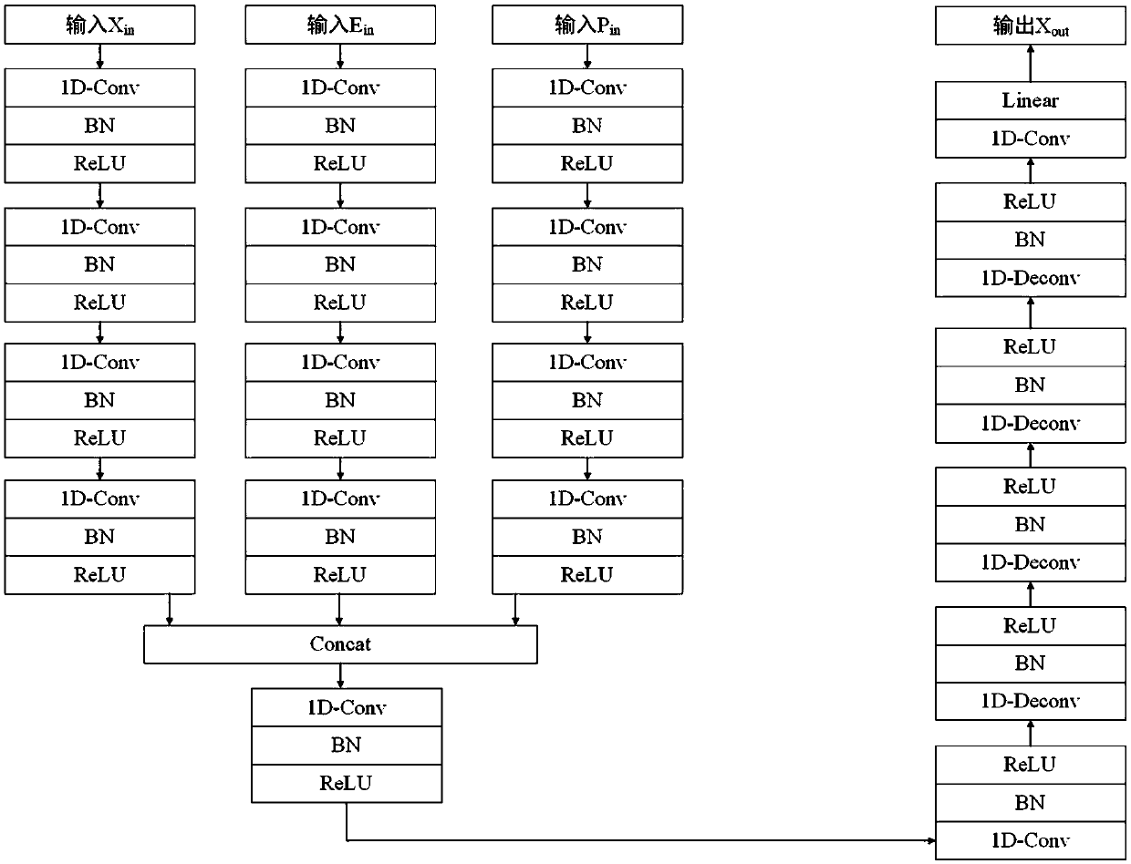 An unmanned pedestrian track prediction method based on a convolutional neural network