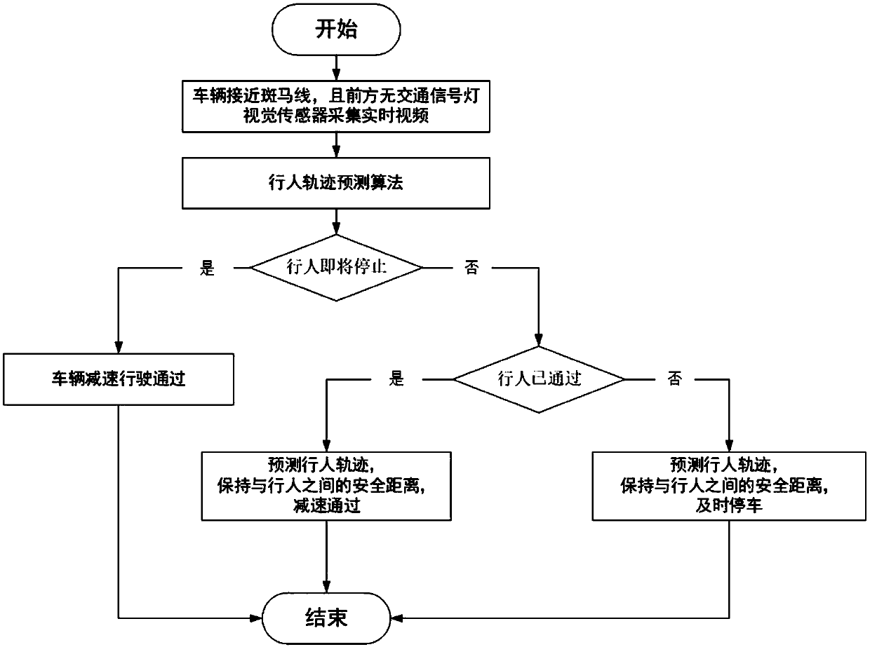 An unmanned pedestrian track prediction method based on a convolutional neural network