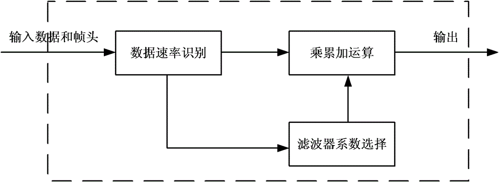 A method and system for realizing multi-standard digital filtering