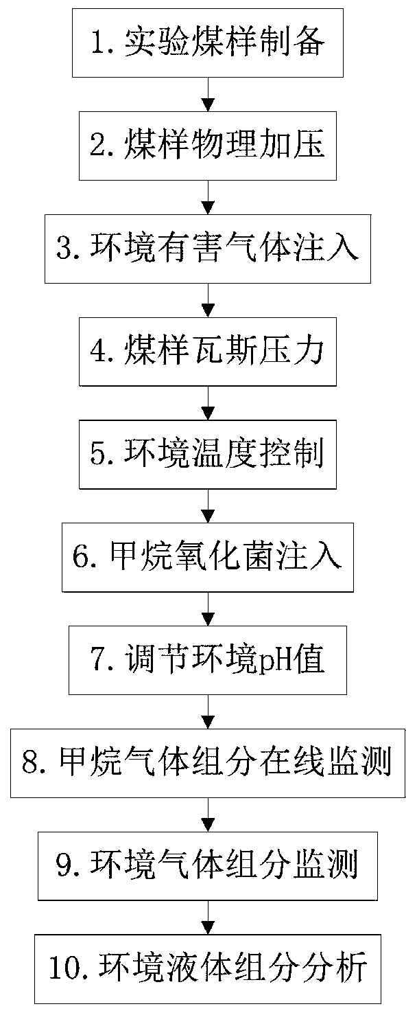 Methane-oxidizing bacterium habituated culturing device capable of simulating coal mine downhole environment and method