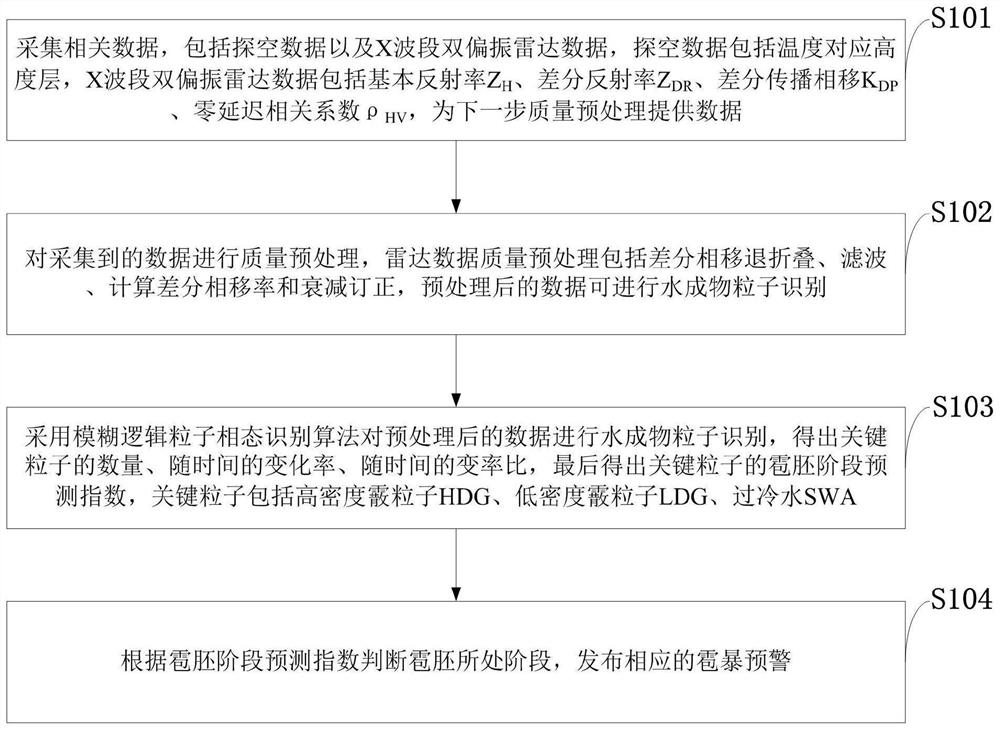 Method for forecasting growth and hail reduction stages of hail embryos in hail violence process under complex terrain