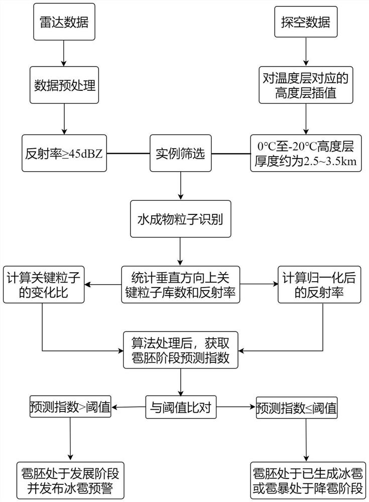 Method for forecasting growth and hail reduction stages of hail embryos in hail violence process under complex terrain