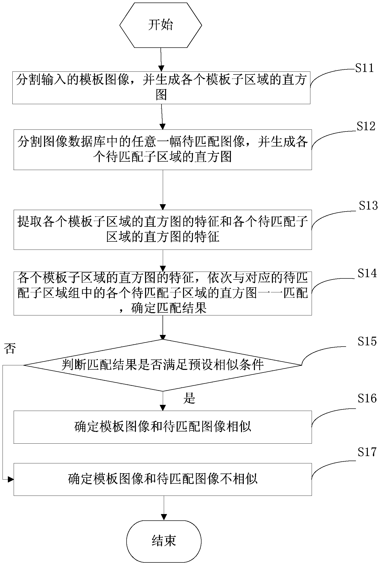 Image matching method and device