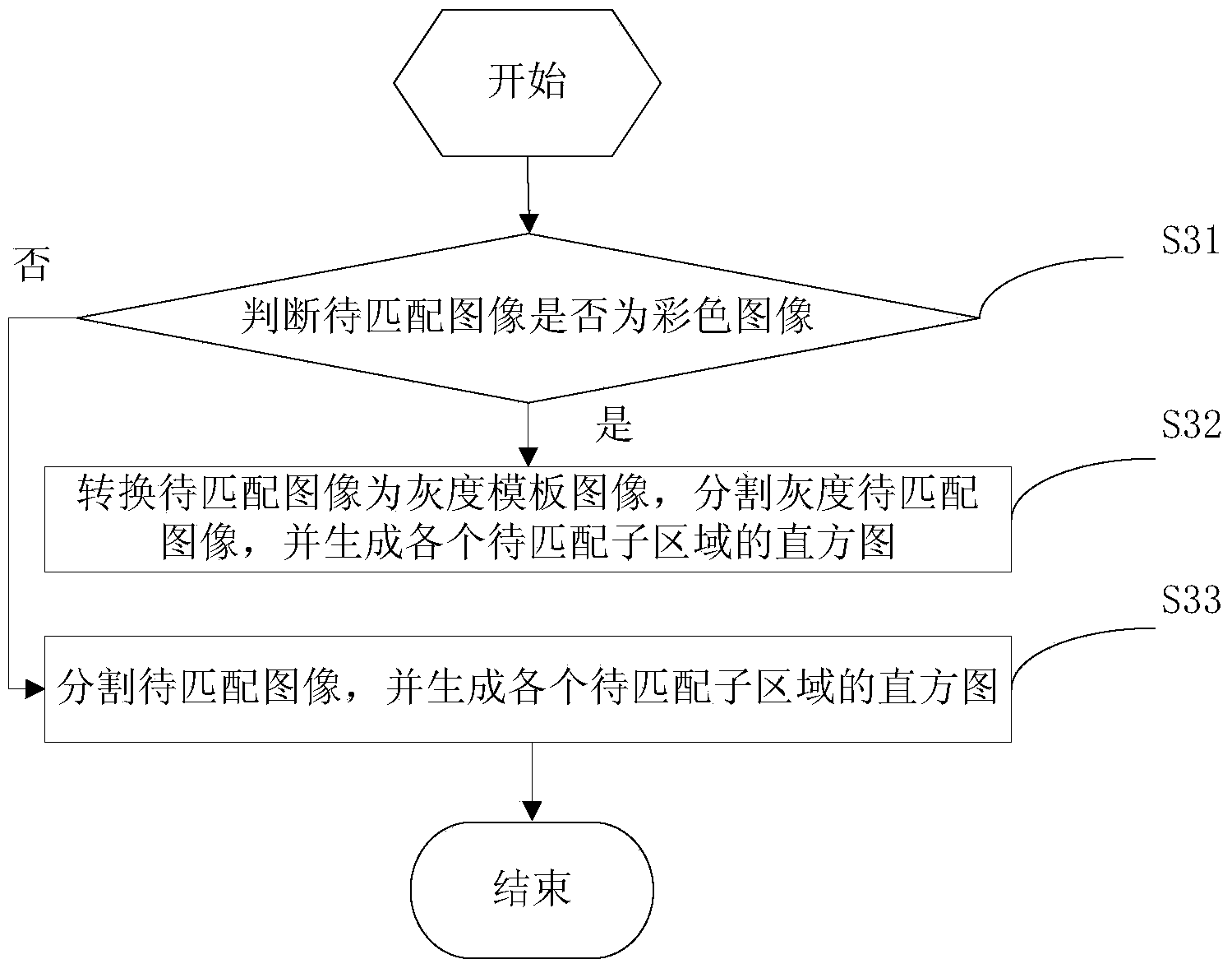 Image matching method and device