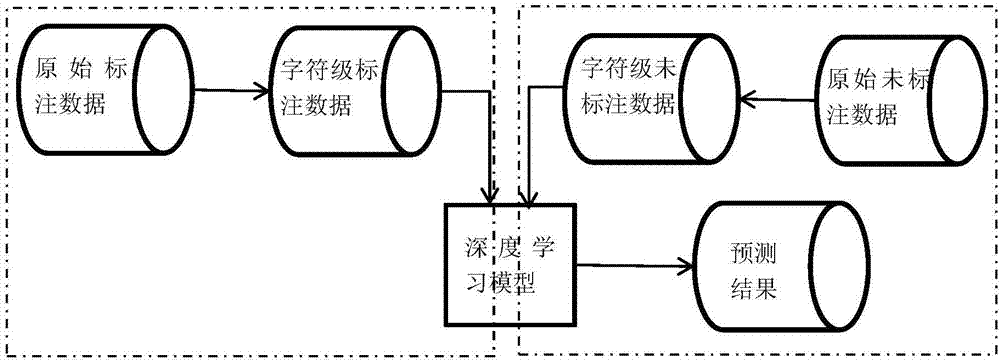 Mixed corpus word segmentation method based on Bi-LSTM-CNN