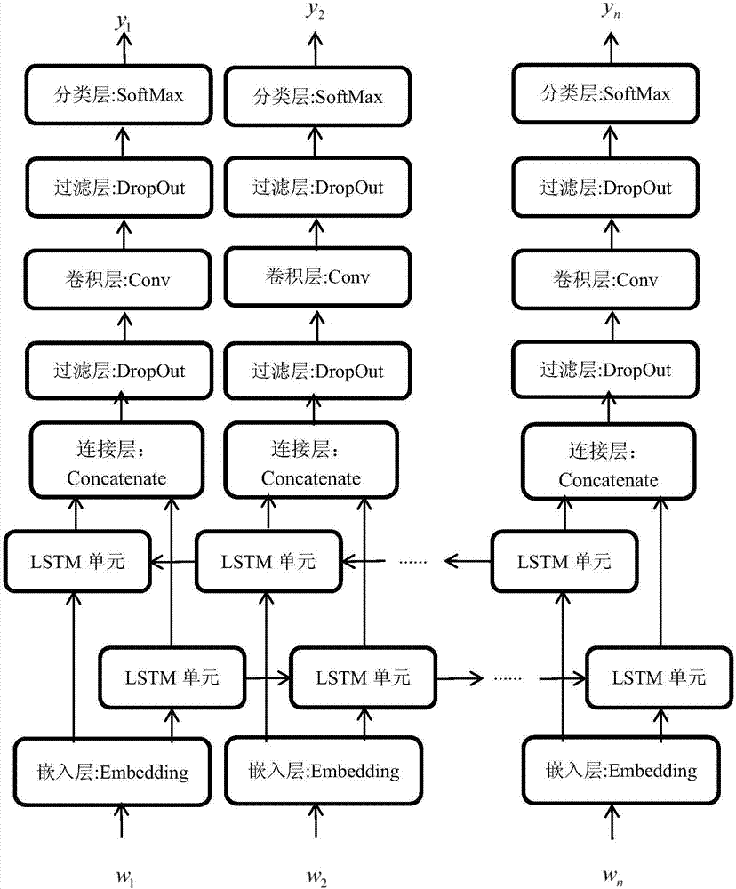 Mixed corpus word segmentation method based on Bi-LSTM-CNN