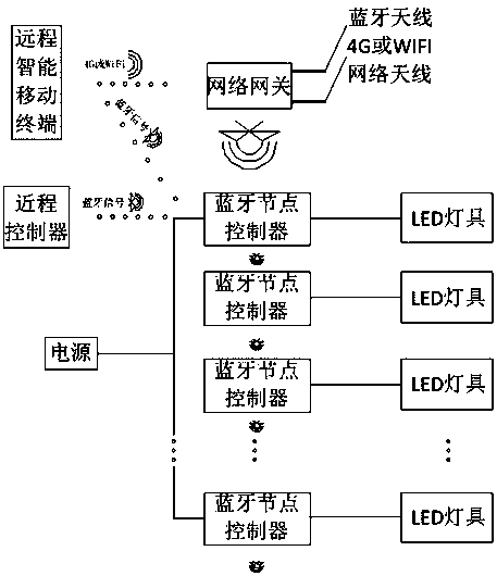 LED intelligent lighting control system based on bluetooth MESH technology and realization method thereof