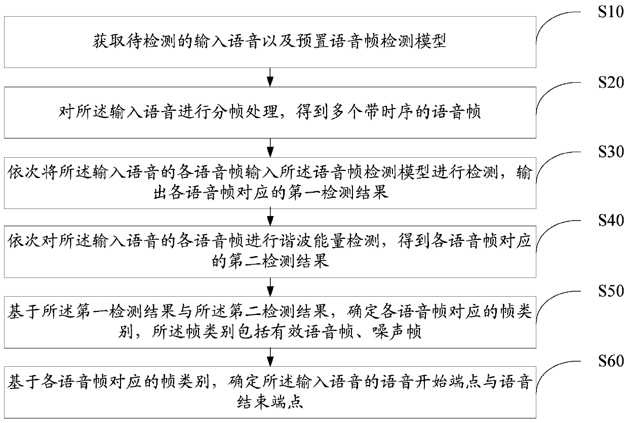 Voice endpoint detection method, device and equipment and storage medium