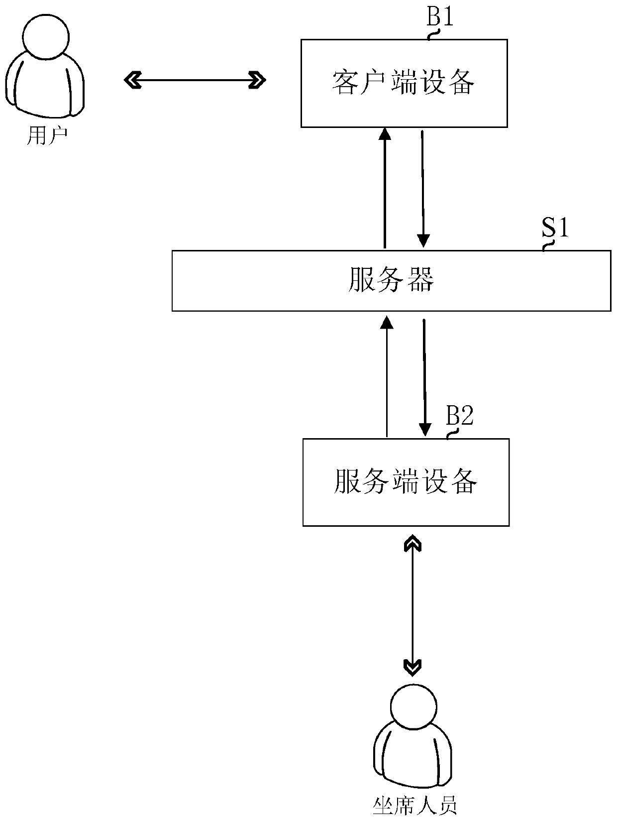 Manual service request processing method and device based on internet audio and video technology